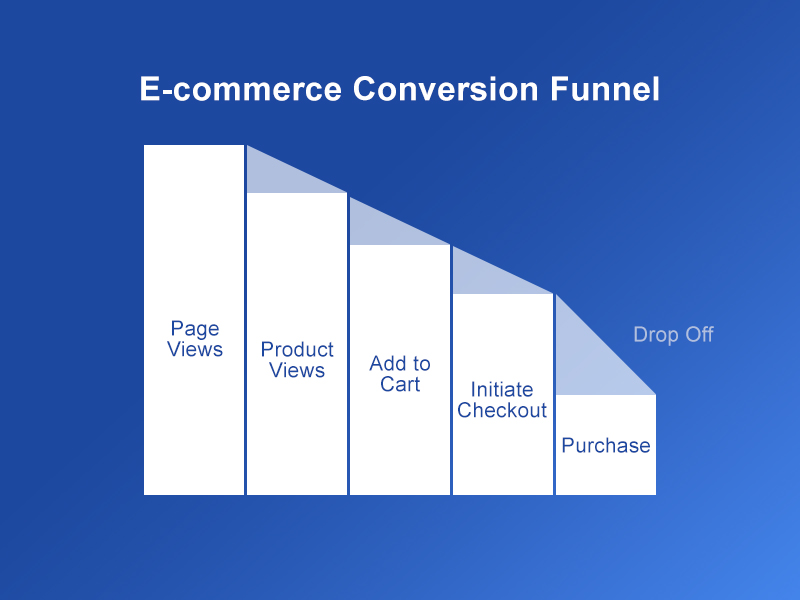 Tracking Ecommerce conversion funnel with Google Tag Manager