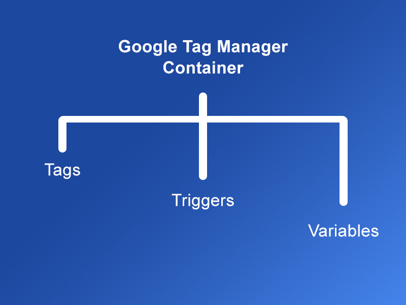 The three main parts of Google Tag Manager Container