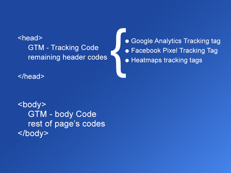 Google Tag Manager container code