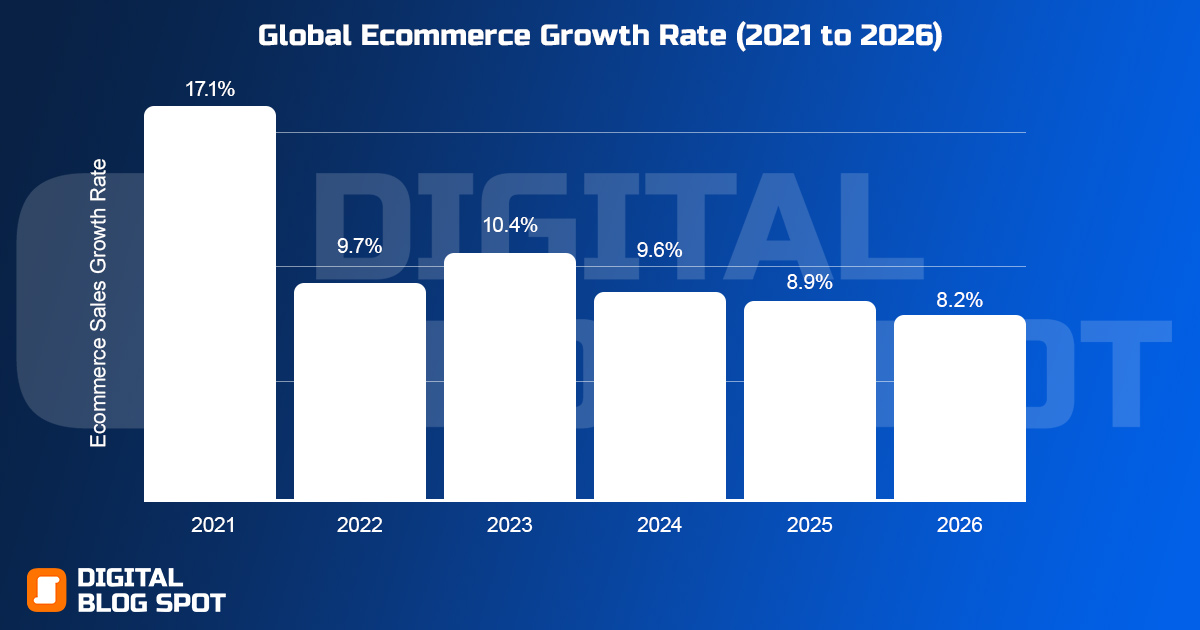 E-commerce Growth Rate 2023 to 2026