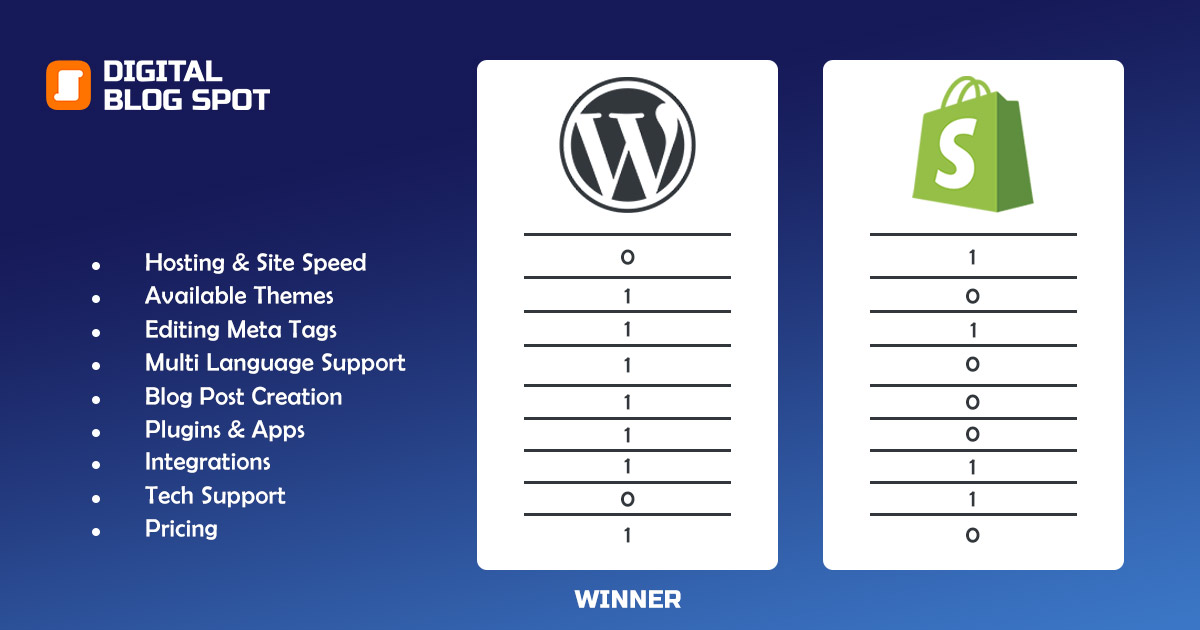WordPress vs Shopify SEO comparison winner