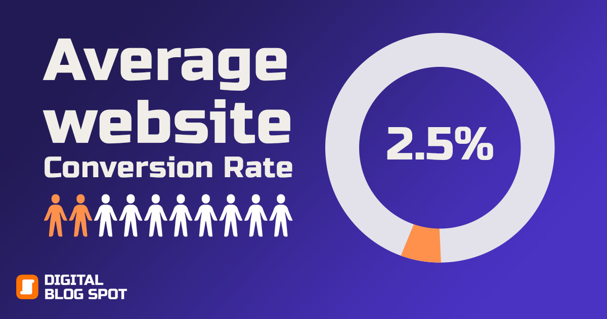 The average website conversion rate is 2.5%