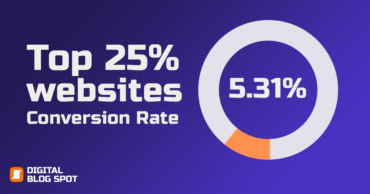 Only the highest 25% of websites have an average Conversion rate of 5.31%