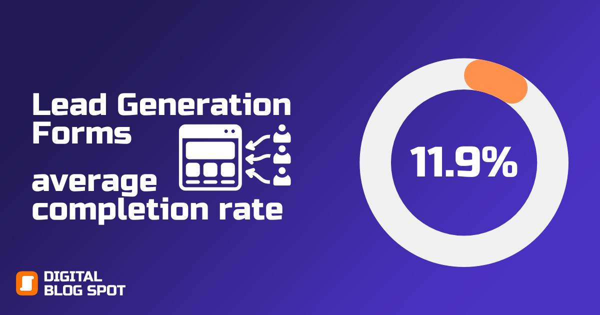 Lead generation landing Pages average completion rate is 11.9%