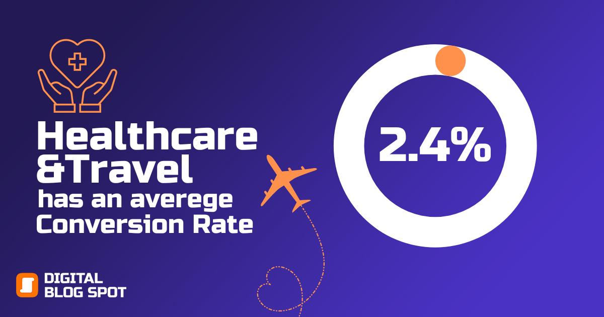 Healthcare and travel have an avg conversion rate of 2.4%