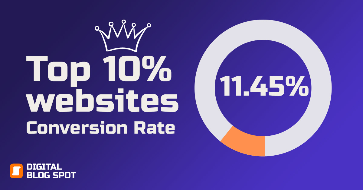 Top 10% websites have an averege conversion rate of 11.45%