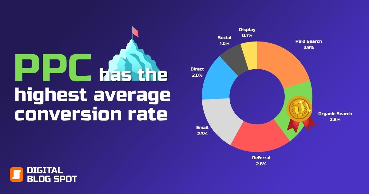 PPC has the highest avg conversion rate of 2.8%